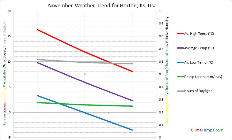 Graph of weather in Horton, Ks in November