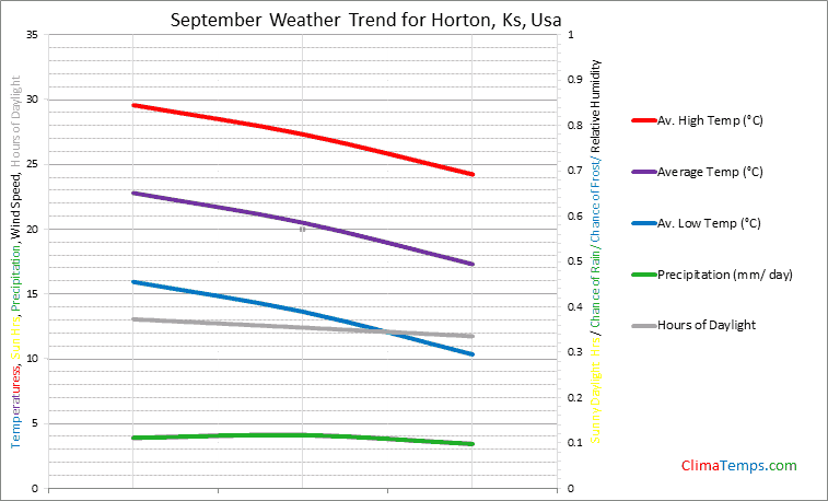 Graph of weather in Horton, Ks in September