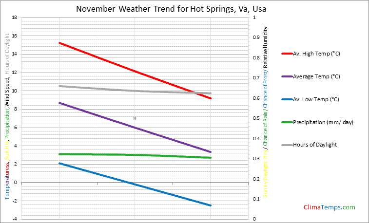 Graph of weather in Hot Springs, Va in November