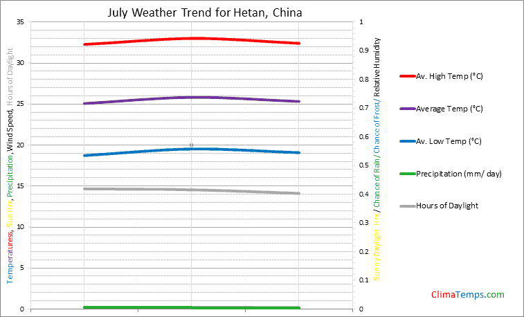 Graph of weather in Hetan in July