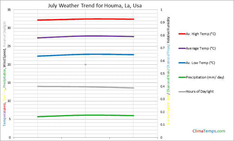 Graph of weather in Houma, La in July