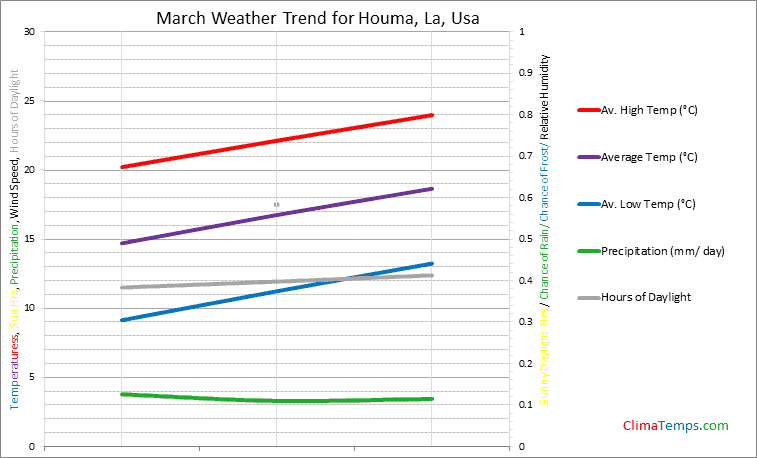 Graph of weather in Houma, La in March