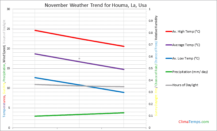 Graph of weather in Houma, La in November