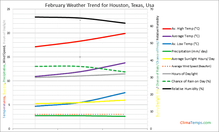 Graph of weather in Houston, Texas in February
