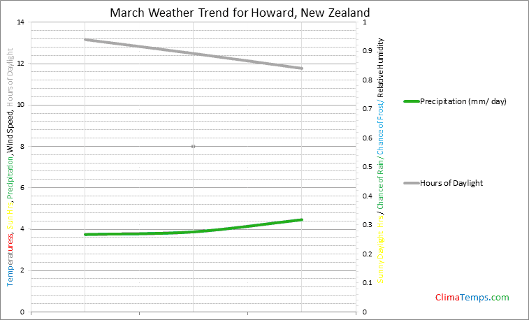 Graph of weather in Howard in March