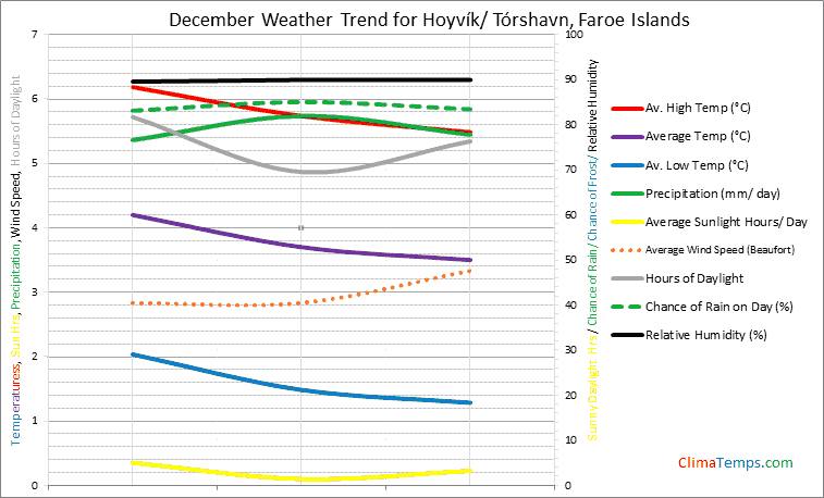 Graph of weather in Hoyvík/ Tórshavn in December