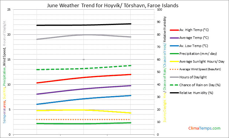 Graph of weather in Hoyvík/ Tórshavn in June