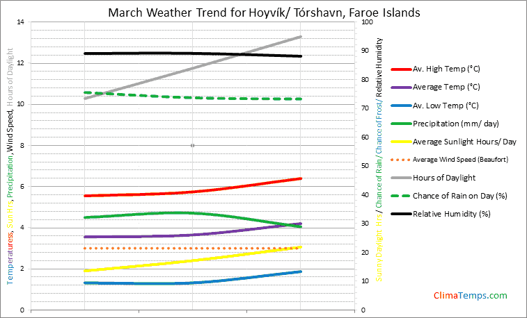 Graph of weather in Hoyvík/ Tórshavn in March