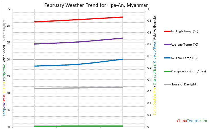 Graph of weather in Hpa-An in February