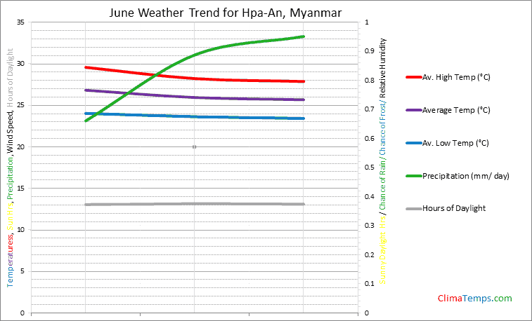Graph of weather in Hpa-An in June