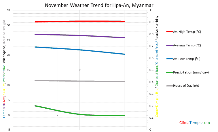 Graph of weather in Hpa-An in November