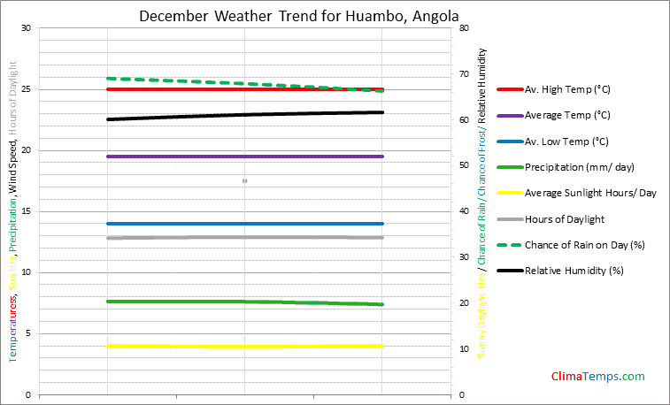 Graph of weather in Huambo in December