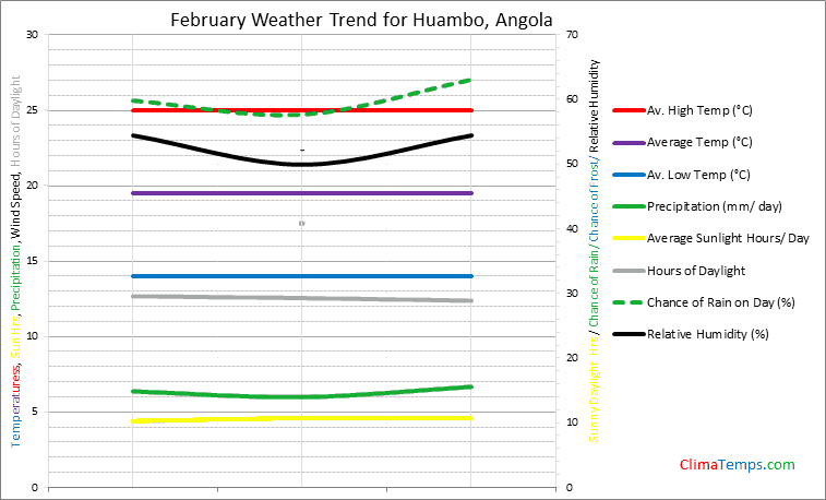 Graph of weather in Huambo in February