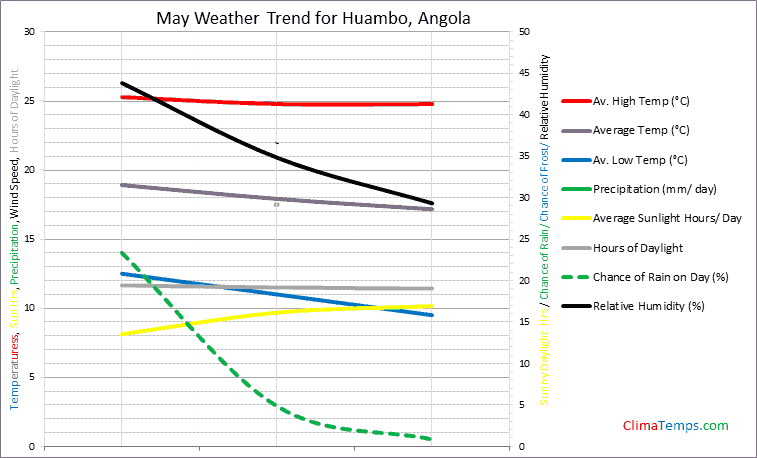 Graph of weather in Huambo in May