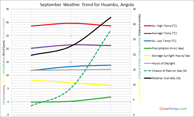 Graph of weather in Huambo in September