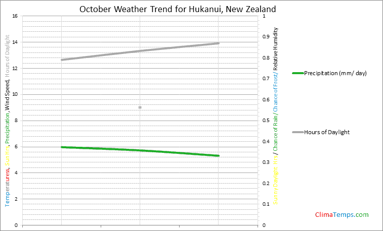 Graph of weather in Hukanui in October