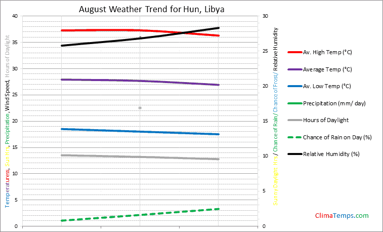Graph of weather in Hun in August