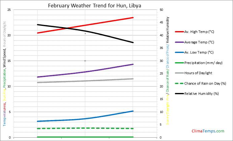 Graph of weather in Hun in February