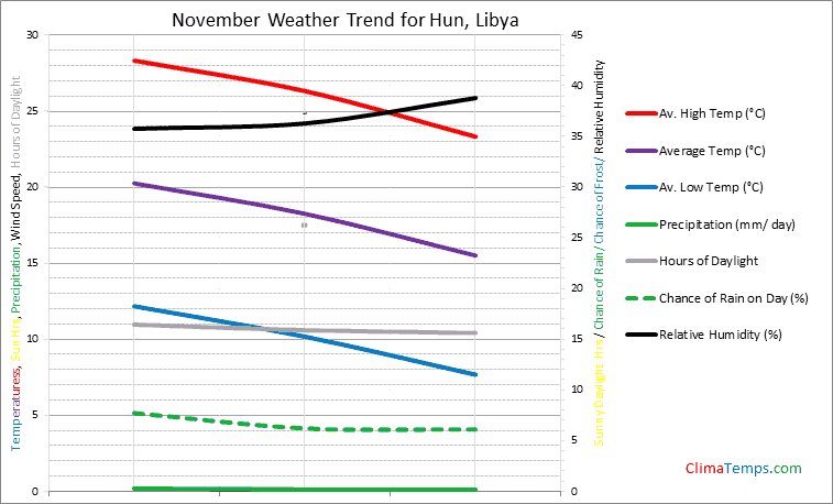 Graph of weather in Hun in November