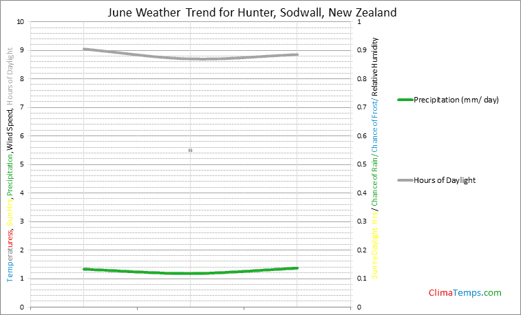 Graph of weather in Hunter, Sodwall in June