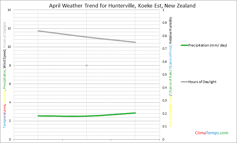 Graph of weather in Hunterville, Koeke Est in April