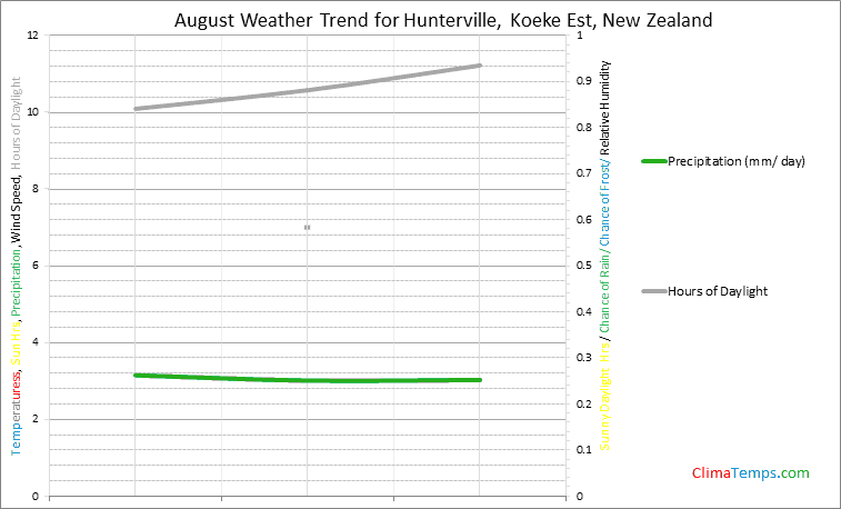 Graph of weather in Hunterville, Koeke Est in August