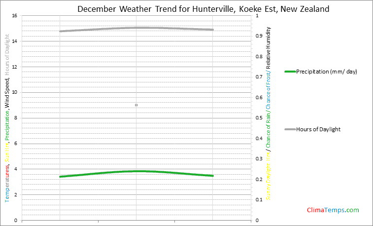 Graph of weather in Hunterville, Koeke Est in December