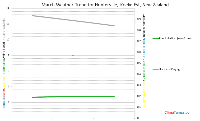 Graph of weather in Hunterville, Koeke Est in March