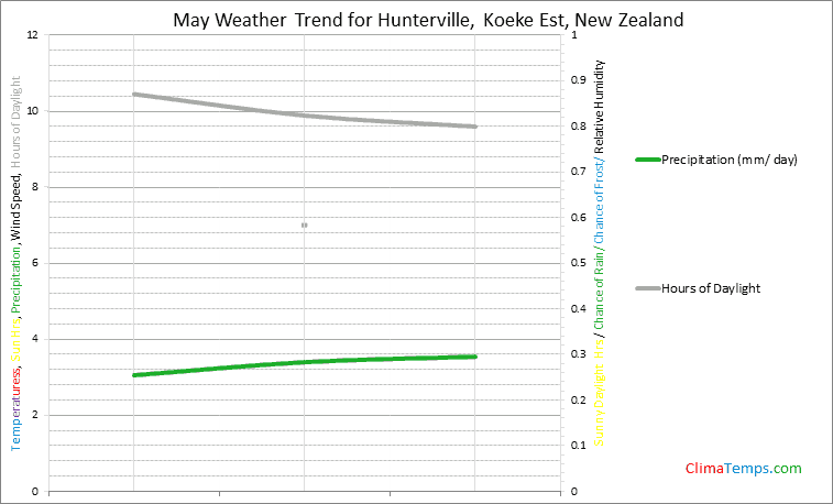 Graph of weather in Hunterville, Koeke Est in May