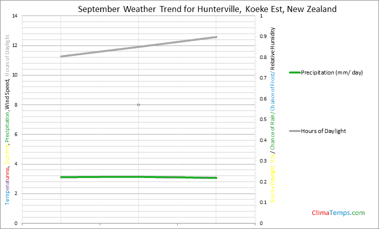 Graph of weather in Hunterville, Koeke Est in September