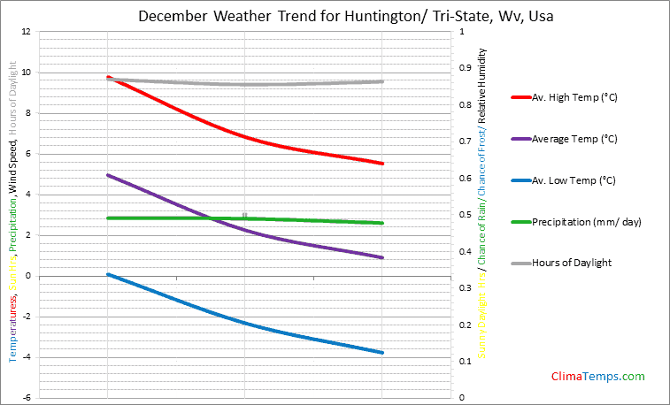 Graph of weather in Huntington/ Tri-State, Wv in December