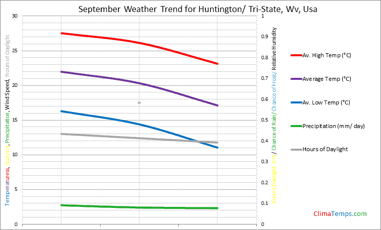 Graph of weather in Huntington/ Tri-State, Wv in September