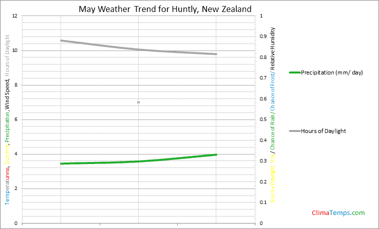 Graph of weather in Huntly in May