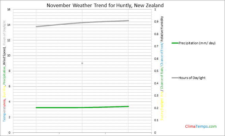 Graph of weather in Huntly in November