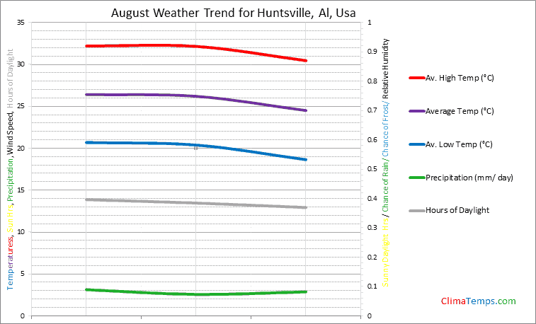 Graph of weather in Huntsville, Al in August