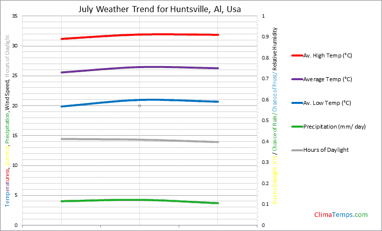 Graph of weather in Huntsville, Al in July