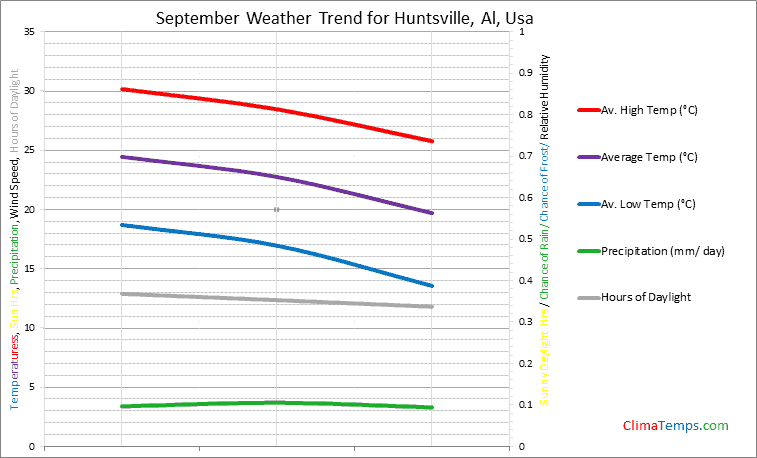 Graph of weather in Huntsville, Al in September