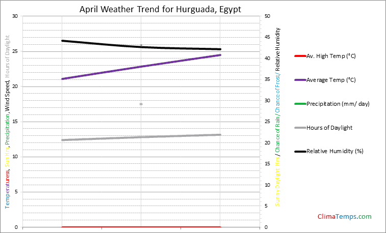 Graph of weather in Hurguada in April
