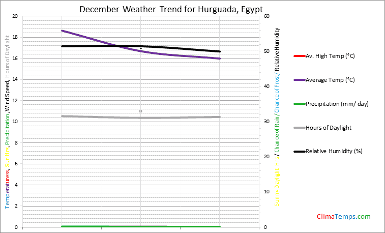 Graph of weather in Hurguada in December