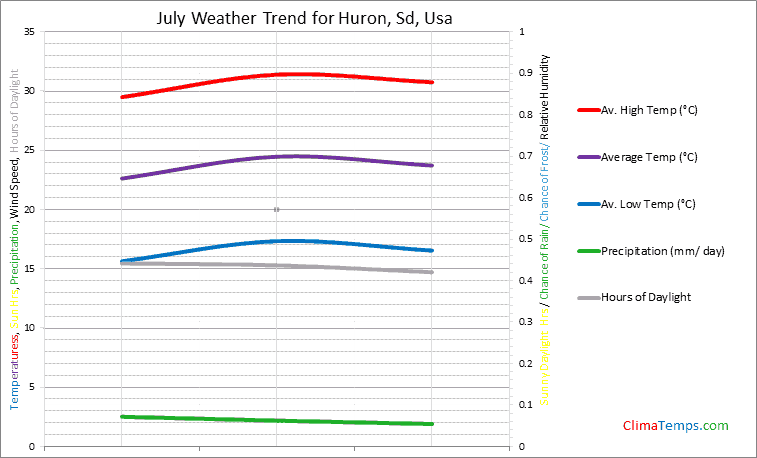 Graph of weather in Huron, Sd in July