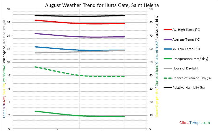 Graph of weather in Hutts Gate in August