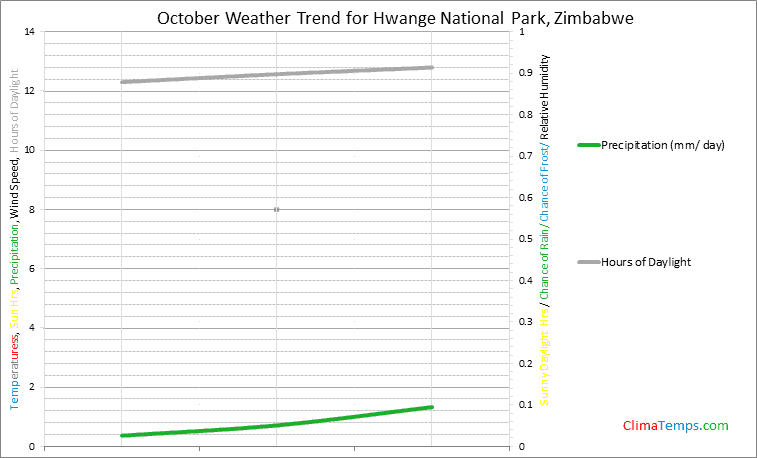 Graph of weather in Hwange National Park in October