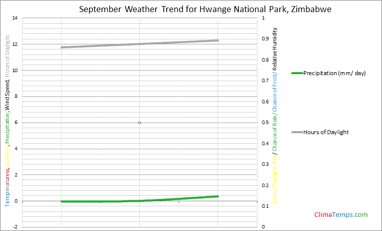 Graph of weather in Hwange National Park in September