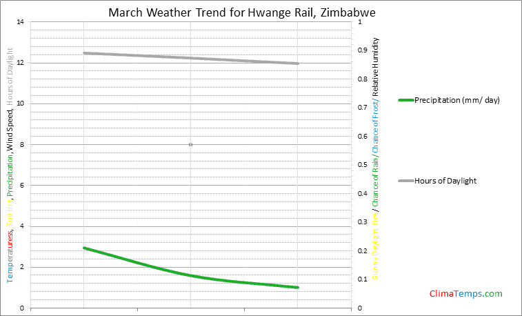 Graph of weather in Hwange Rail in March