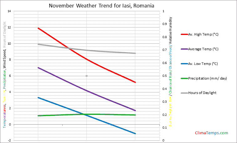 Graph of weather in Iasi in November
