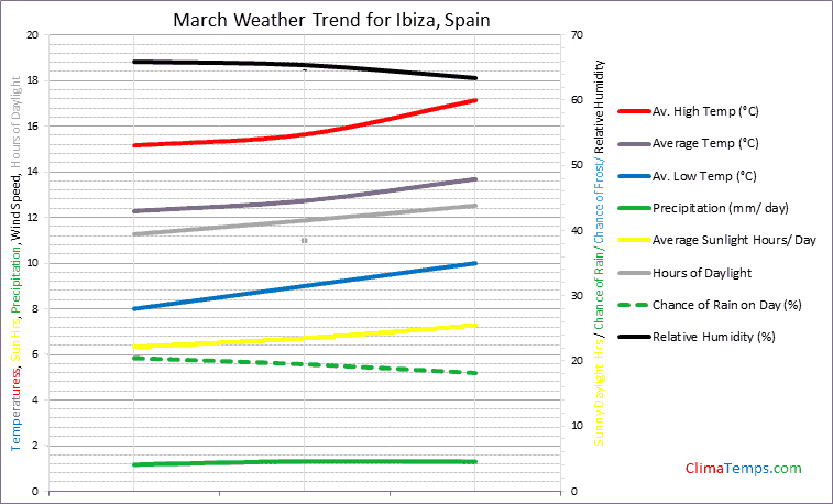 Graph of weather in Ibiza in March