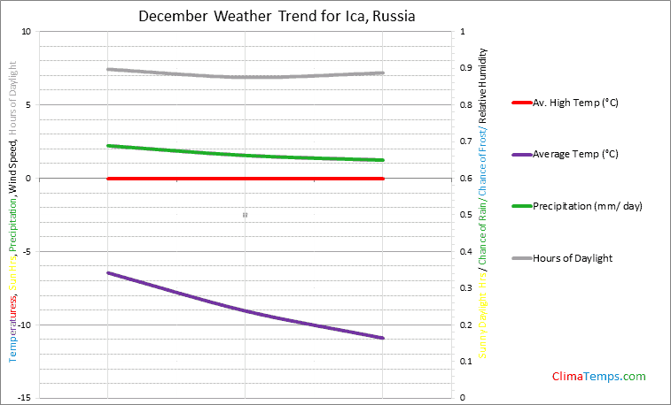 Graph of weather in Ica in December