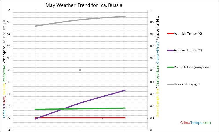 Graph of weather in Ica in May