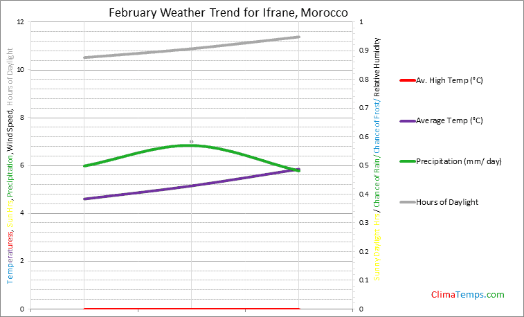 Graph of weather in Ifrane in February