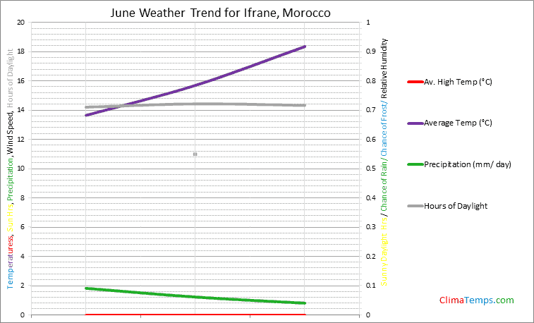 Graph of weather in Ifrane in June